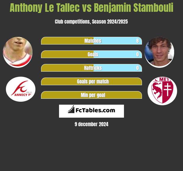 Anthony Le Tallec vs Benjamin Stambouli h2h player stats