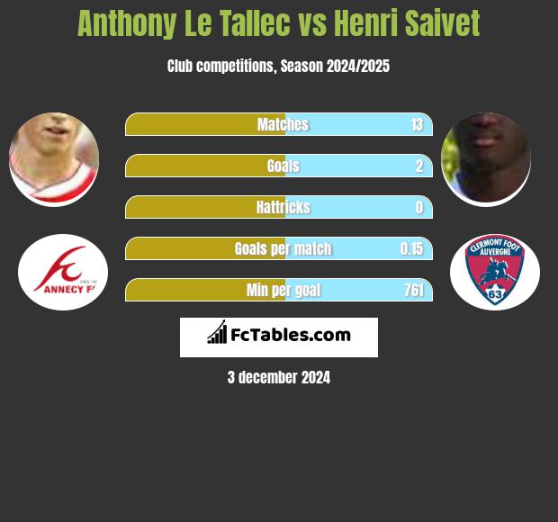 Anthony Le Tallec vs Henri Saivet h2h player stats