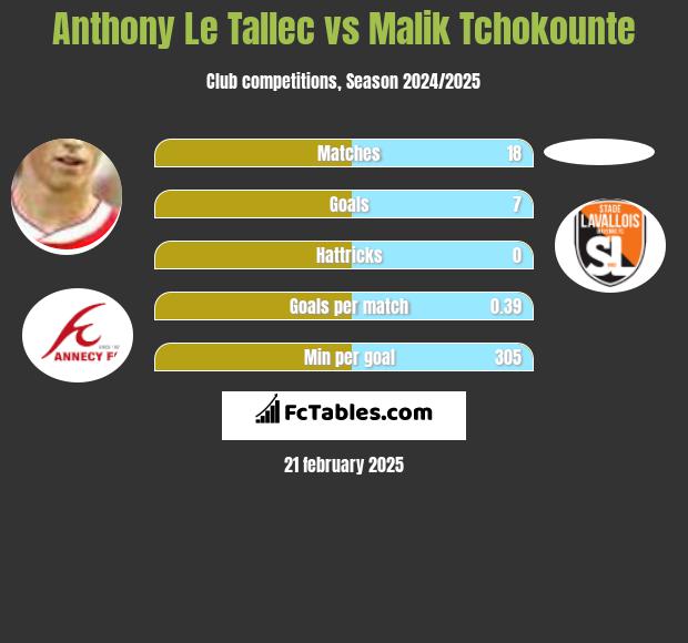 Anthony Le Tallec vs Malik Tchokounte h2h player stats