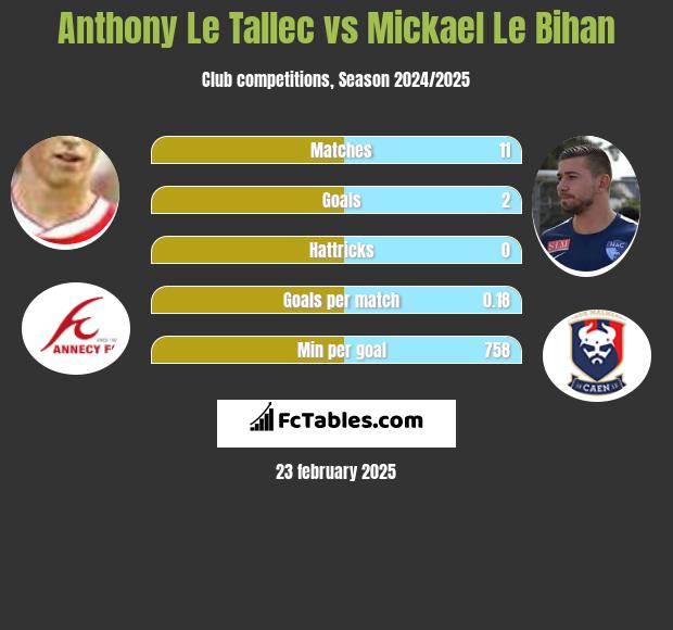 Anthony Le Tallec vs Mickael Le Bihan h2h player stats