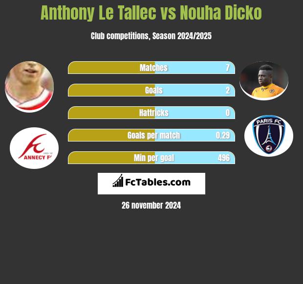 Anthony Le Tallec vs Nouha Dicko h2h player stats