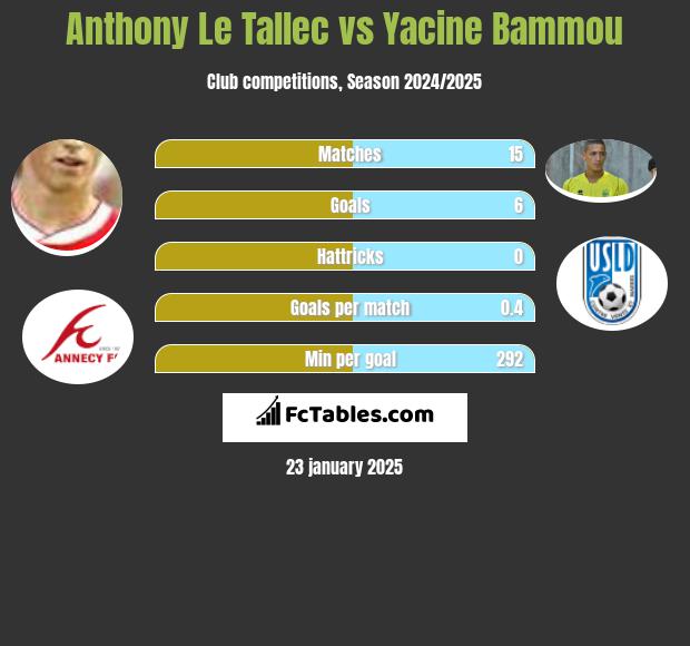 Anthony Le Tallec vs Yacine Bammou h2h player stats