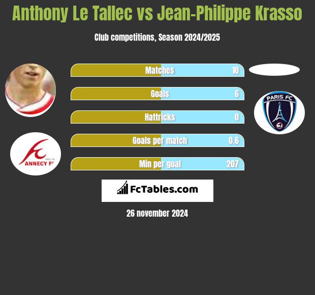 Anthony Le Tallec vs Jean-Philippe Krasso h2h player stats