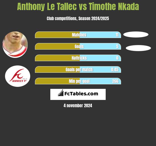 Anthony Le Tallec vs Timothe Nkada h2h player stats