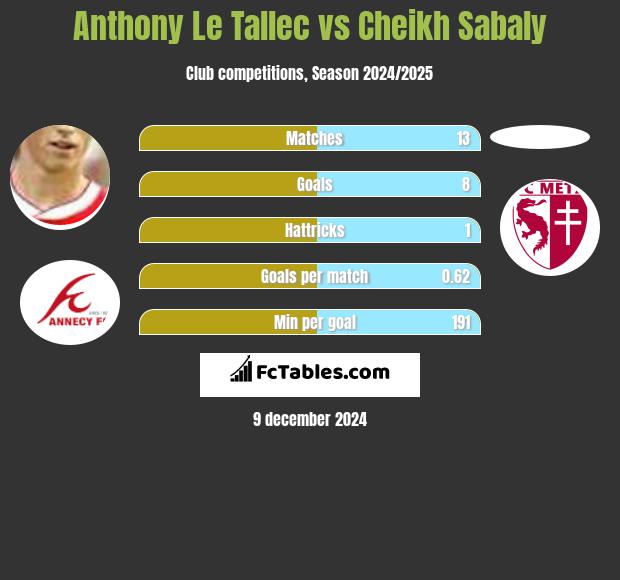 Anthony Le Tallec vs Cheikh Sabaly h2h player stats