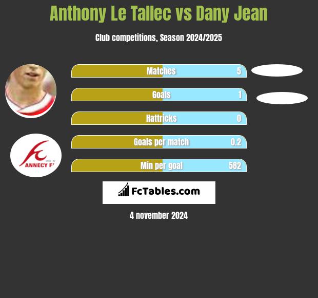 Anthony Le Tallec vs Dany Jean h2h player stats