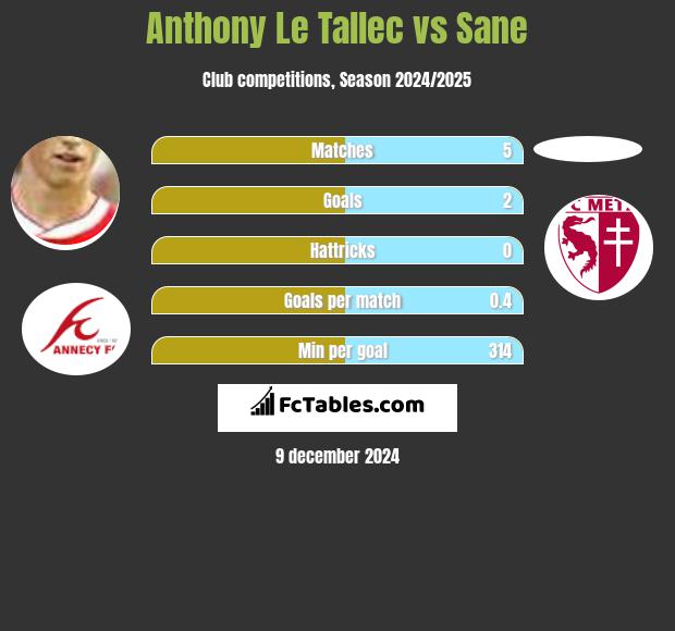 Anthony Le Tallec vs Sane h2h player stats