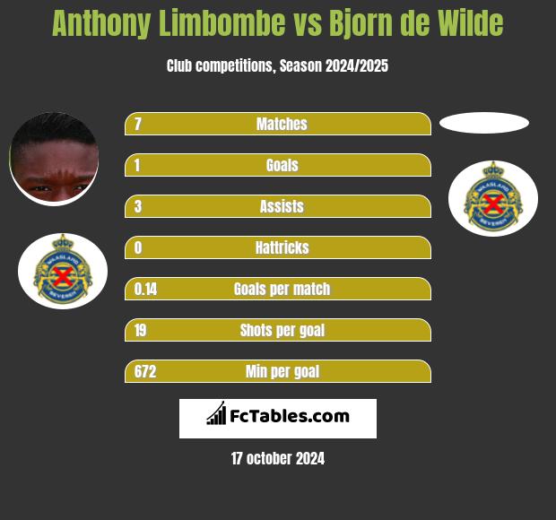 Anthony Limbombe vs Bjorn de Wilde h2h player stats