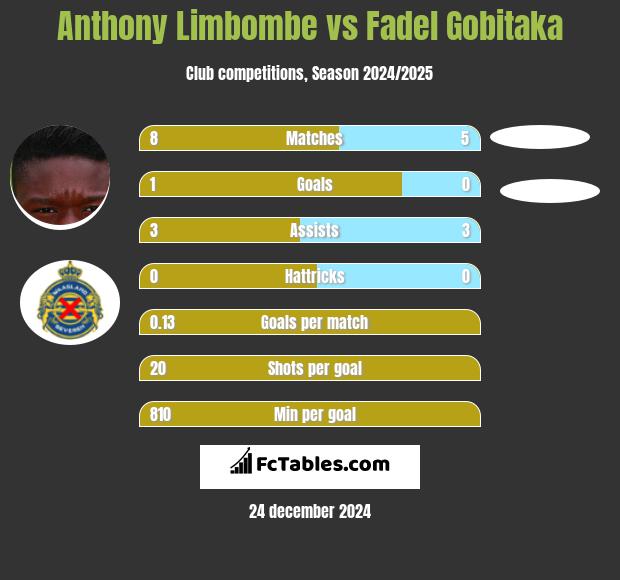 Anthony Limbombe vs Fadel Gobitaka h2h player stats