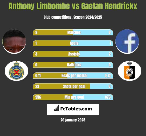 Anthony Limbombe vs Gaetan Hendrickx h2h player stats