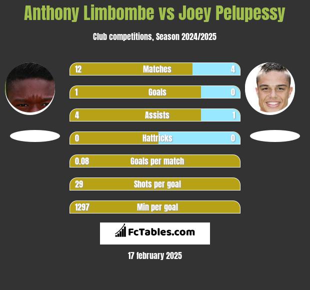 Anthony Limbombe vs Joey Pelupessy h2h player stats