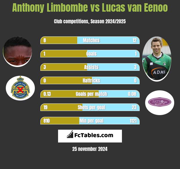 Anthony Limbombe vs Lucas van Eenoo h2h player stats