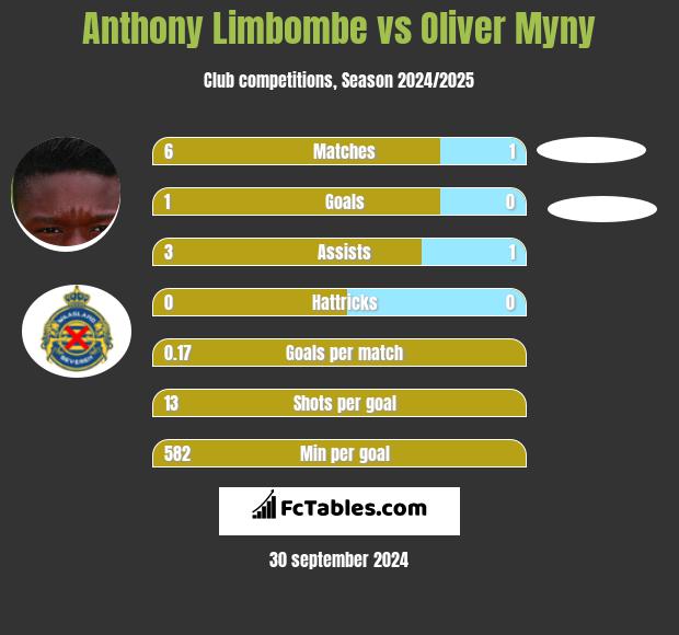 Anthony Limbombe vs Oliver Myny h2h player stats