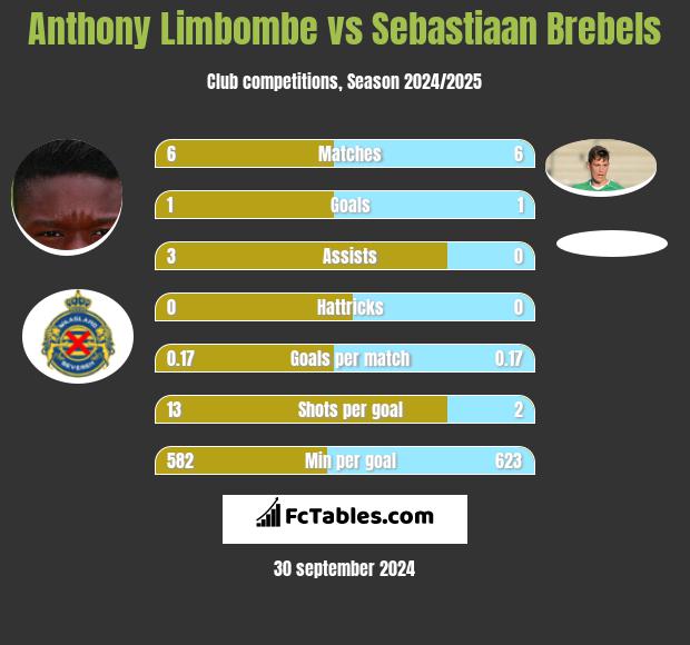 Anthony Limbombe vs Sebastiaan Brebels h2h player stats