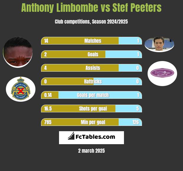 Anthony Limbombe vs Stef Peeters h2h player stats