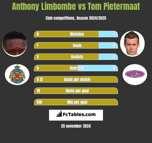 Anthony Limbombe vs Tom Pietermaat h2h player stats