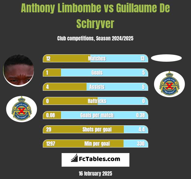 Anthony Limbombe vs Guillaume De Schryver h2h player stats