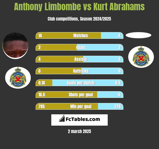 Anthony Limbombe vs Kurt Abrahams h2h player stats