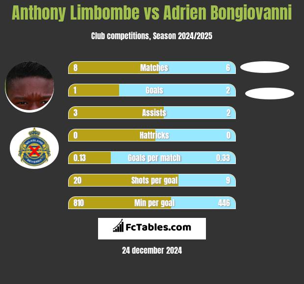 Anthony Limbombe vs Adrien Bongiovanni h2h player stats