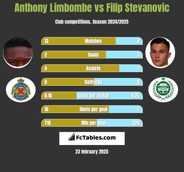 Anthony Limbombe vs Filip Stevanovic h2h player stats