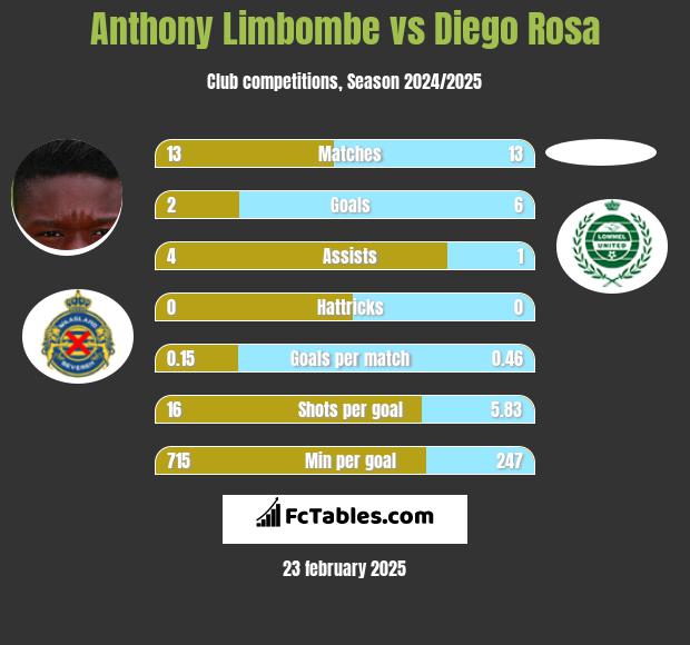 Anthony Limbombe vs Diego Rosa h2h player stats