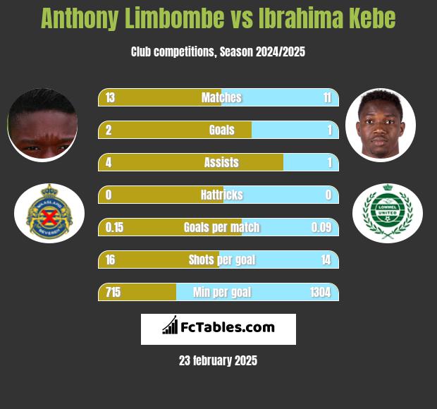 Anthony Limbombe vs Ibrahima Kebe h2h player stats