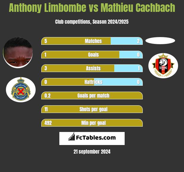 Anthony Limbombe vs Mathieu Cachbach h2h player stats