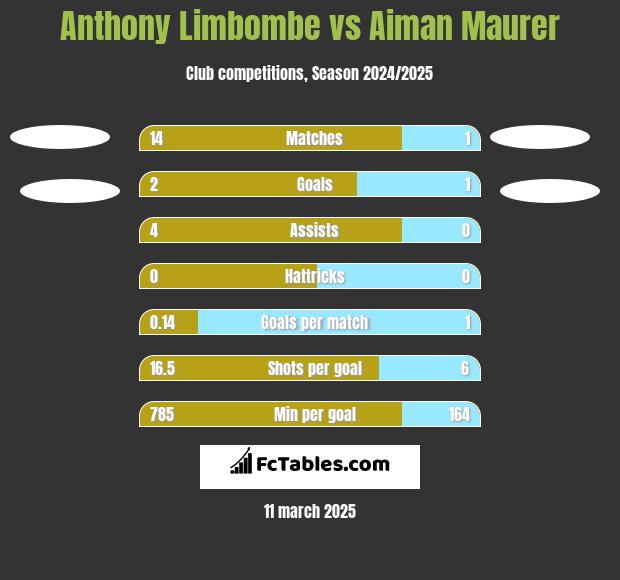 Anthony Limbombe vs Aiman Maurer h2h player stats