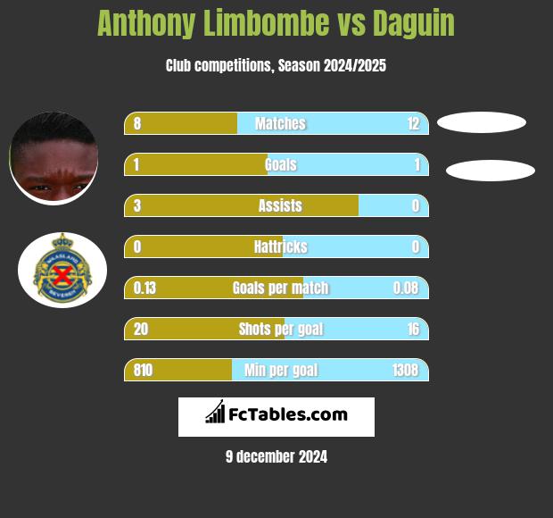 Anthony Limbombe vs Daguin h2h player stats