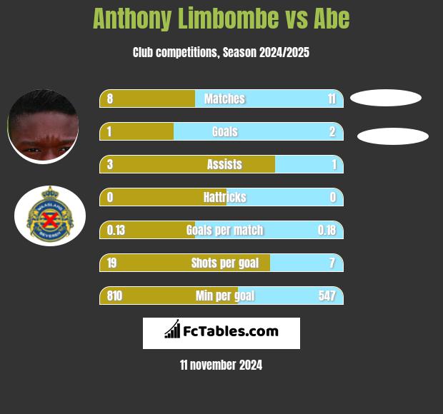 Anthony Limbombe vs Abe h2h player stats