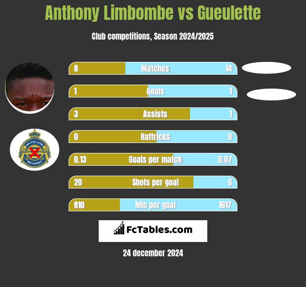 Anthony Limbombe vs Gueulette h2h player stats