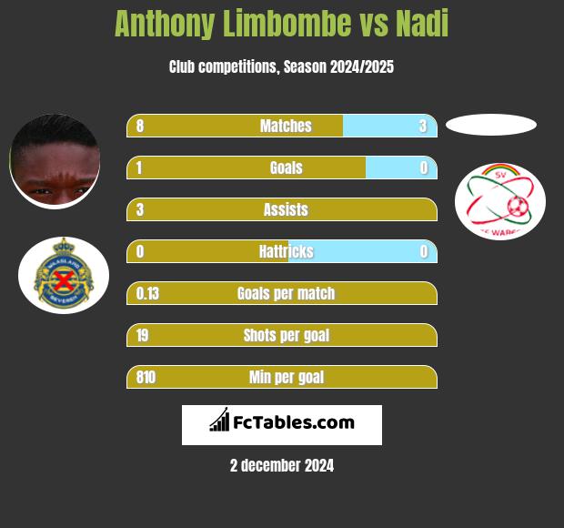 Anthony Limbombe vs Nadi h2h player stats