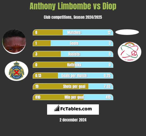 Anthony Limbombe vs Diop h2h player stats