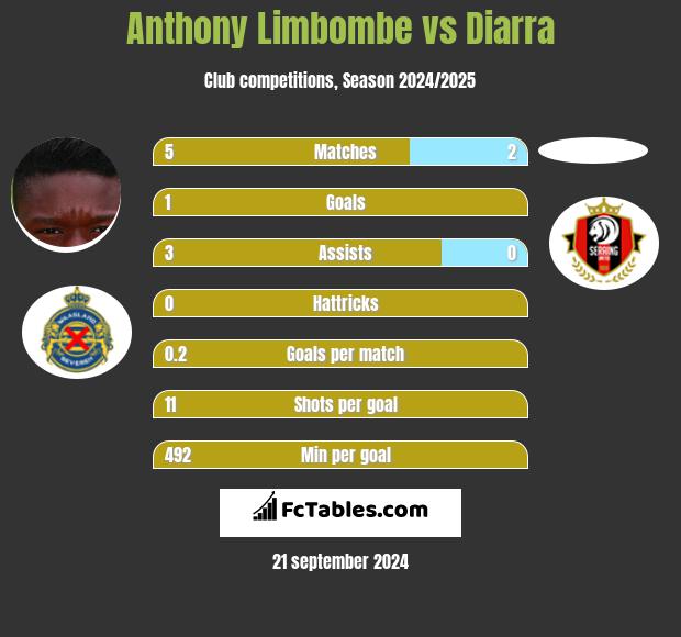 Anthony Limbombe vs Diarra h2h player stats