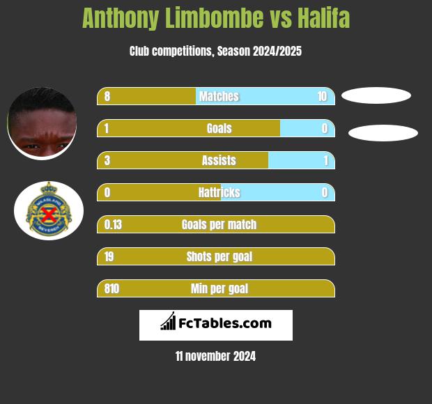 Anthony Limbombe vs Halifa h2h player stats