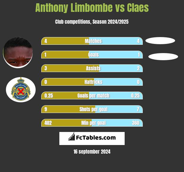 Anthony Limbombe vs Claes h2h player stats