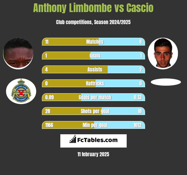 Anthony Limbombe vs Cascio h2h player stats