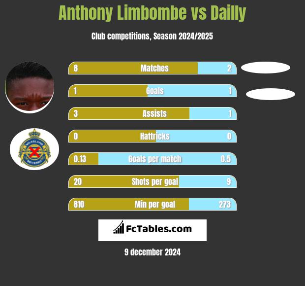 Anthony Limbombe vs Dailly h2h player stats