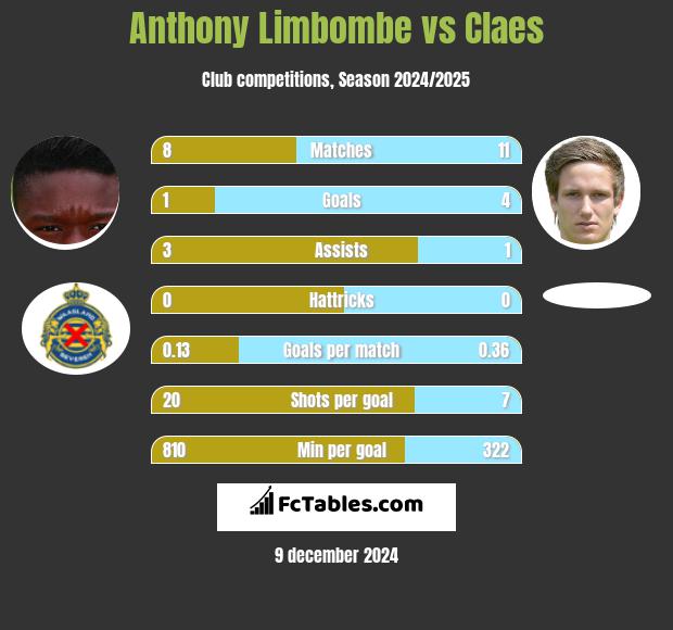 Anthony Limbombe vs Claes h2h player stats