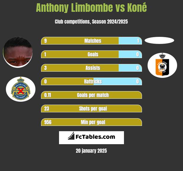 Anthony Limbombe vs Koné h2h player stats