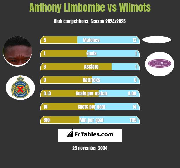 Anthony Limbombe vs Wilmots h2h player stats