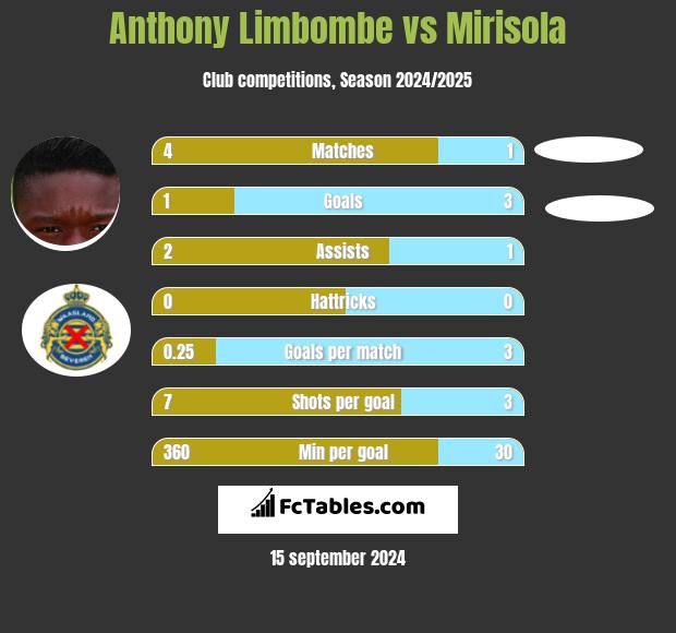 Anthony Limbombe vs Mirisola h2h player stats