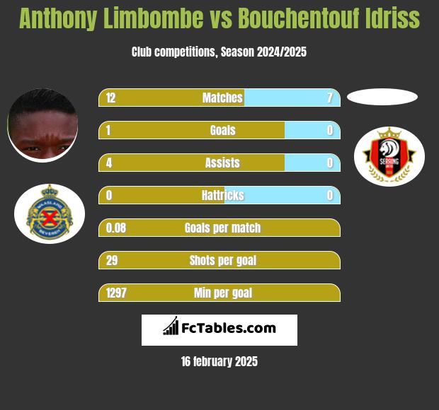 Anthony Limbombe vs Bouchentouf Idriss h2h player stats