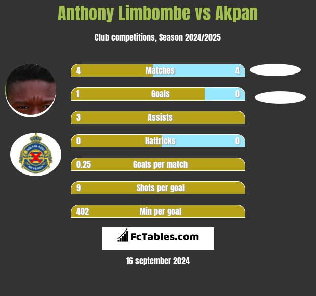 Anthony Limbombe vs Akpan h2h player stats