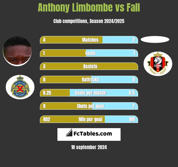 Anthony Limbombe vs Fall h2h player stats