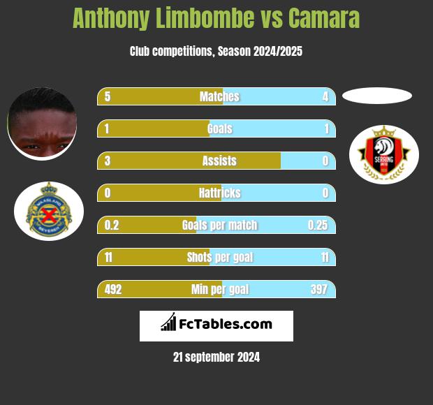 Anthony Limbombe vs Camara h2h player stats