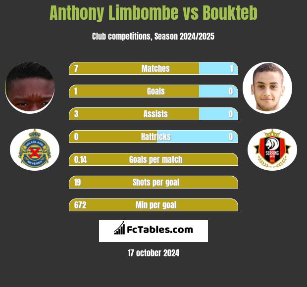 Anthony Limbombe vs Boukteb h2h player stats