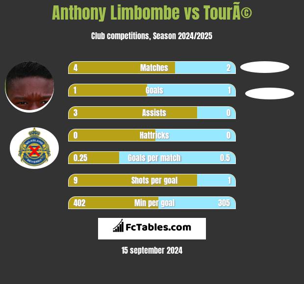 Anthony Limbombe vs TourÃ© h2h player stats