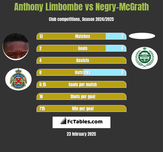 Anthony Limbombe vs Negry-McGrath h2h player stats