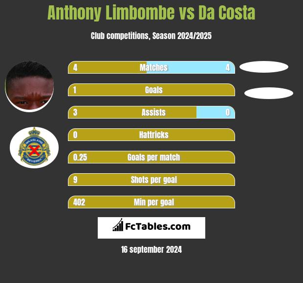 Anthony Limbombe vs Da Costa h2h player stats